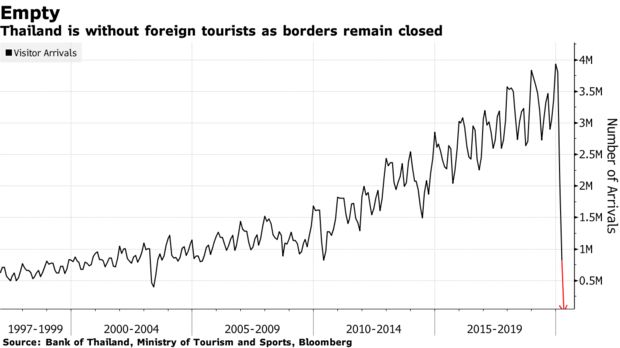  Covid-19 huỷ diệt mọi thứ: Lần đầu tiên trong lịch sử, cả tháng 4 Thái Lan không đón bất kỳ vị khách quốc tế nào, doanh thu liên quan là 0  - Ảnh 2.