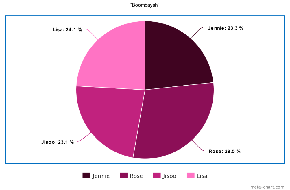 BLACKPINK c&oacute; 14 b&agrave;i nhưng main rapper tổng thể c&ograve;n h&aacute;t nhiều hơn main vocal, c&oacute; bất c&ocirc;ng cho Jisoo khi ng&agrave;y 1 tiến bộ nhưng line h&aacute;t th&igrave; &ldquo;đội sổ&rdquo;? - Ảnh 5.
