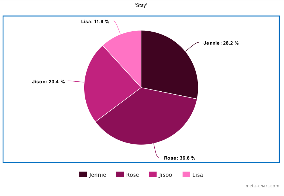 BLACKPINK c&oacute; 14 b&agrave;i nhưng main rapper tổng thể c&ograve;n h&aacute;t nhiều hơn main vocal, c&oacute; bất c&ocirc;ng cho Jisoo khi ng&agrave;y 1 tiến bộ nhưng line h&aacute;t th&igrave; &ldquo;đội sổ&rdquo;? - Ảnh 9.