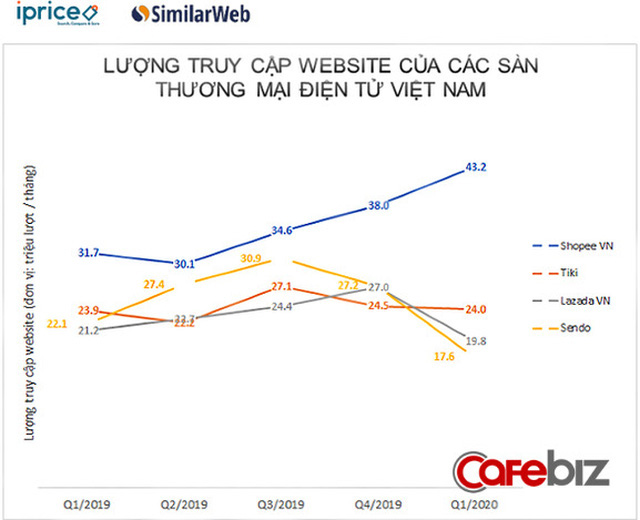  Covid-19 đã khiến những con gà đẻ trứng vàng của Tiki, Shopee, Lazada, Sendo hết thời ra sao?  - Ảnh 1.