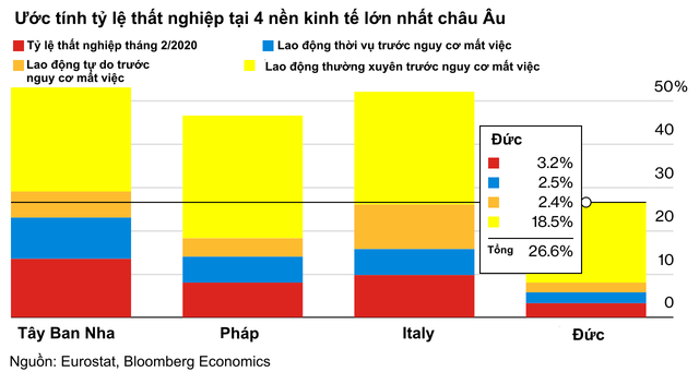 Châu Âu ghi nhận tỷ lệ thất nghiệp tăng lên mức chưa từng thấy, với 40 triệu người phải nghỉ việc khi đại dịch bùng phát - Ảnh 2.