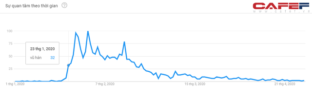 Mức độ quan tâm Covid-19 của người Việt Nam thể hiện ra sao qua cách search Google? - Ảnh 4.