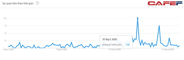 Mức độ quan tâm Covid-19 của người Việt Nam thể hiện ra sao qua cách search Google? - Ảnh 6.