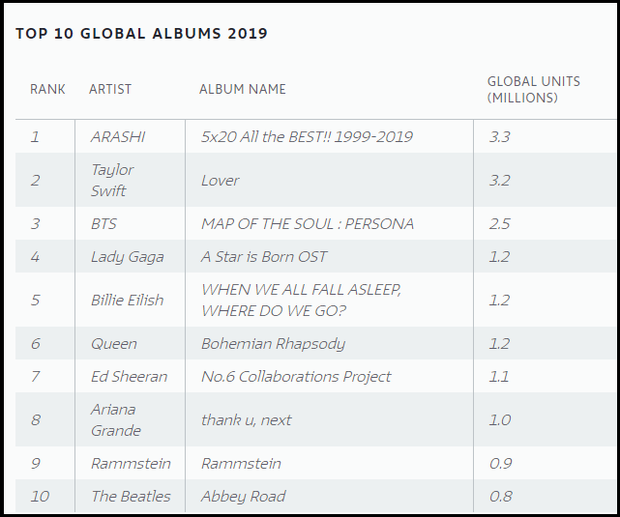 Taylor Swift và Billie Eilish hợp sức đẩy doanh thu ngành công nghiệp âm nhạc lên đến 20 tỷ USD, chạm mốc kỷ lục suốt 15 năm qua - Ảnh 6.