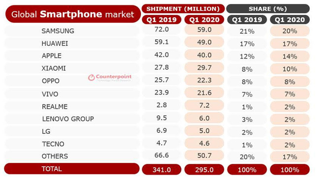 Nhìn vào kỳ tích của 2 hãng smartphone này trong mùa dịch, bạn sẽ hiểu vì sao Apple càng ngày càng giảm giá iPhone - Ảnh 1.