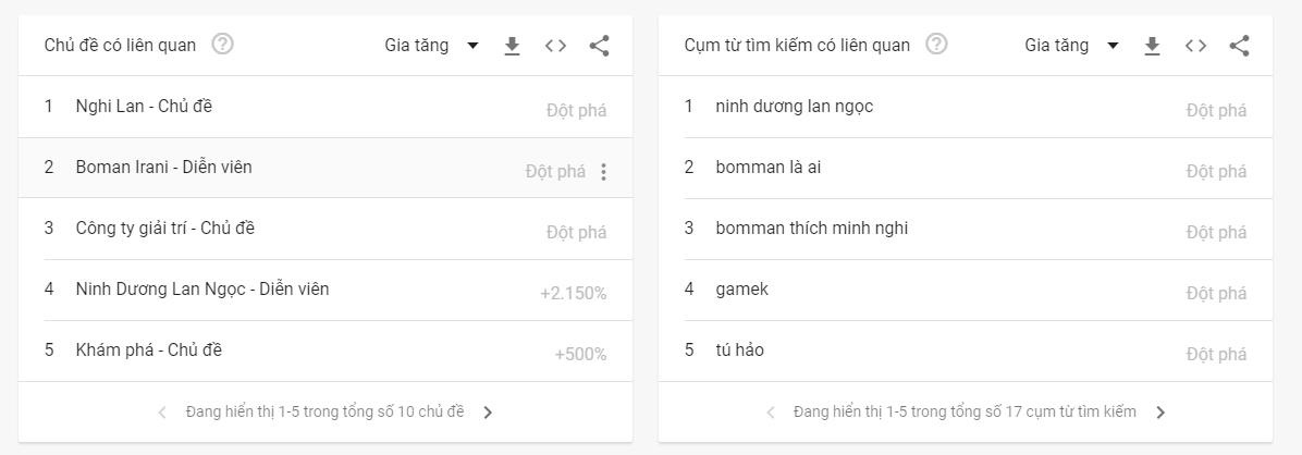 Vượt cả Lynk Lee, Bomman -
Minh Nghi vừa công khai đã lập tức lọt top từ khóa tìm kiếm nhiều nhất Việt Nam - Ảnh 6. Vượt cả Lynk Lee, Bomman - Minh Nghi vừa
công khai đã lập tức lọt top từ khóa tìm kiếm nhiều nhất Việt Nam - Ảnh 6.