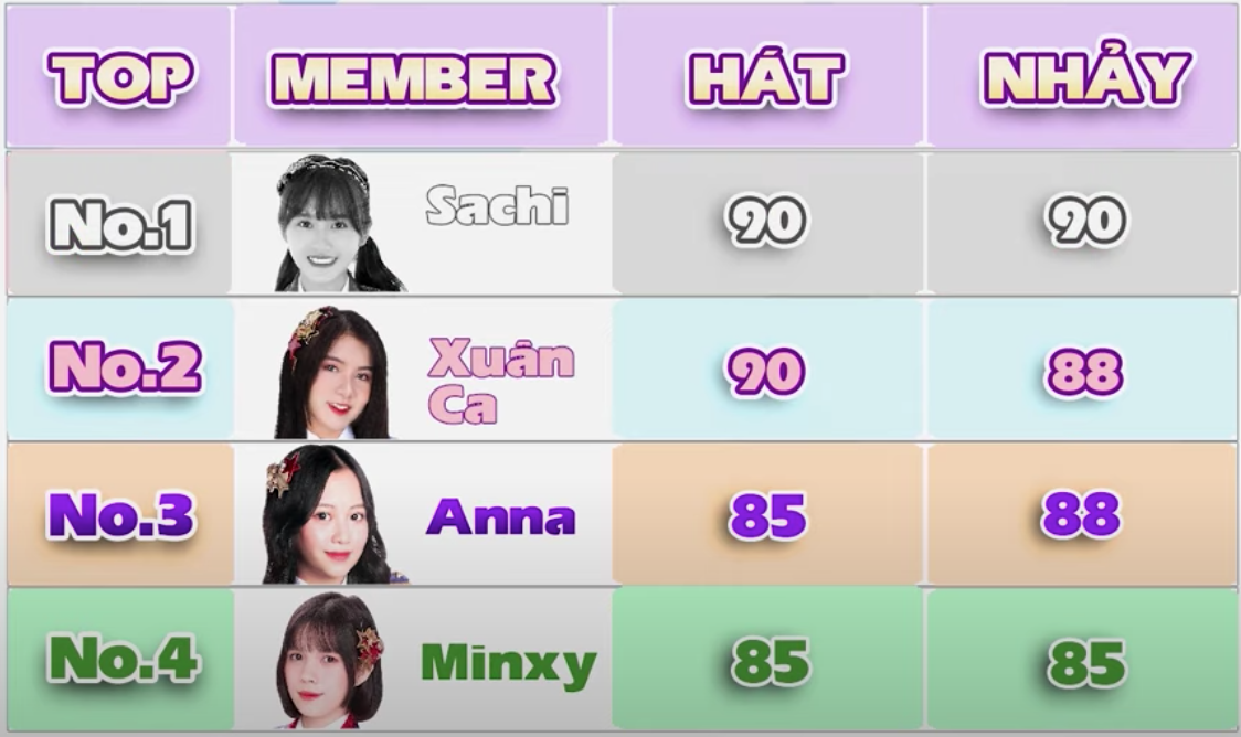 SGO48 Senbatsu Battle: Cựu th&agrave;nh vi&ecirc;n Sachi xếp hạng nhất, Linh Mai bị gi&aacute;m khảo chấn chỉnh v&igrave; tụt phong độ - Ảnh 13.