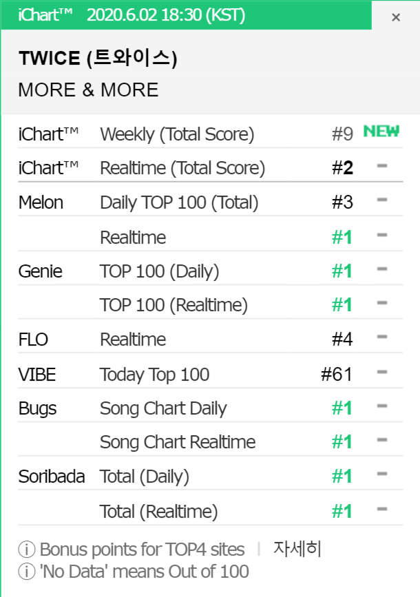 TWICE tiễn BTS ra chuồng gà trên Melon, bán album nhanh gấp 3 lần Feel Special dù MV người khen kẻ chê nhưng vẫn chưa vượt nổi IZ*ONE - Ảnh 2.