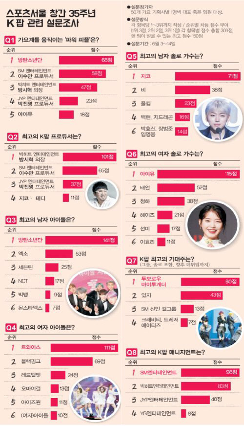 Chuy&ecirc;n gia b&igrave;nh chọn đại diện Kpop xuất sắc nhất năm 2020: BTS cứ c&oacute; mặt l&agrave; dẫn đầu &aacute;p đảo nhưng kh&ocirc;ng &ldquo;cứu&rdquo; được Big Hit, BLACKPINK bị hạng 1 bỏ xa - Ảnh 20.