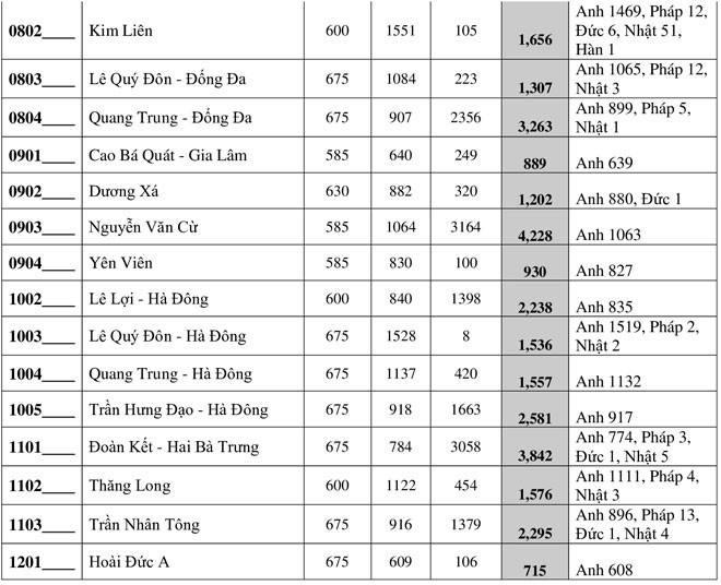 Chi tiết tỷ lệ chọi vào lớp 10 THPT công lập tại Hà Nội năm 2020 - Ảnh 3.