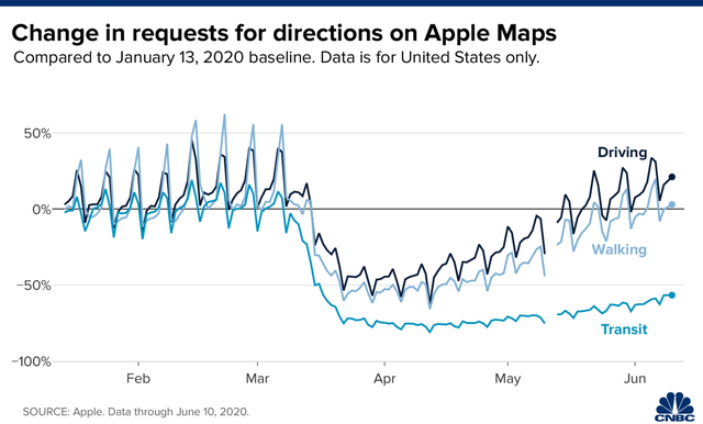 Chuyện lạ không ai ngờ: Apple Maps trở thành 1 chỉ báo cho thấy nền kinh tế Mỹ đang hồi phục sau dịch Covid-19 - Ảnh 1.