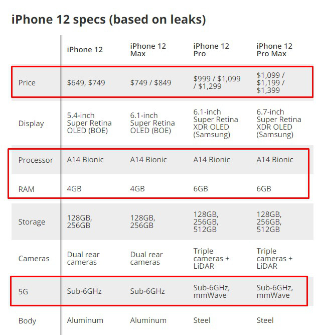 iPhone 12 bất ngờ lộ thêm thiết kế, có 4 phiên bản, giá bán hơn 30 triệu đồng - Ảnh 5.
