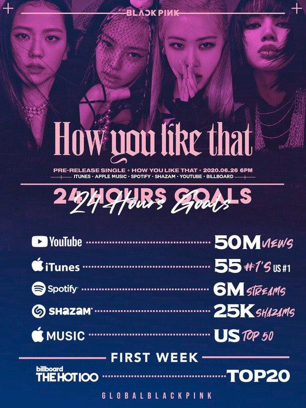BLACKPINK chỉ mất 11 tiếng để “vượt chỉ tiêu” view MV 24 giờ, cho thành tích comeback của BTS ngửi khói lại xô đổ luôn kỉ lục iTunes của girlgroup - Ảnh 6.