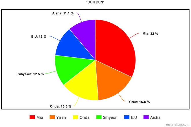 Cách chia line trong 20 MV nhóm Kpop nhiều view nhất năm 2020: Fan “la ó” vì Jisoo đứng bét BLACKPINK, j-hope là người thiệt thòi nhất BTS - Ảnh 34.