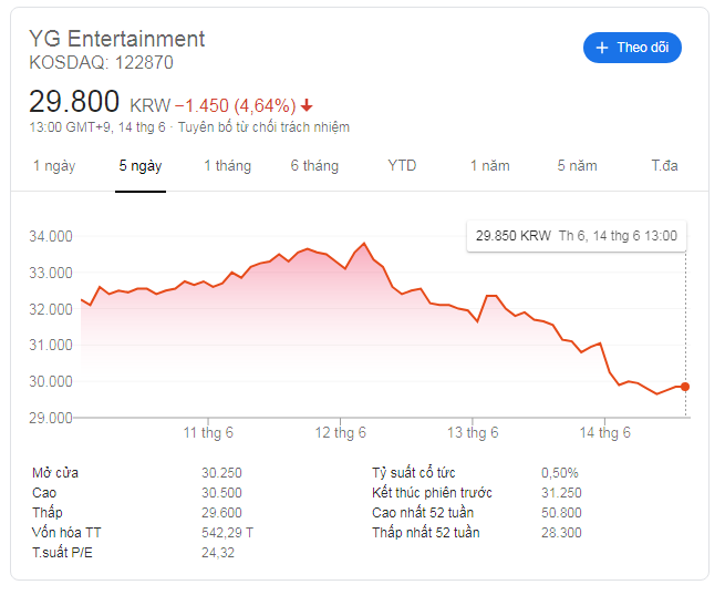 BLACKPINK comeback khiến cổ phiếu YG tăng vùn vụt vượt cả SM lẫn JYP, công ty đang “hồi sinh” sau chuỗi bê bối năm 2019? - Ảnh 4.