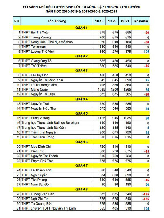 TPHCM: Thống kê biến động chỉ tiêu tuyển sinh lớp 10 THPT công lập năm học 2020-2021 - Ảnh 1.