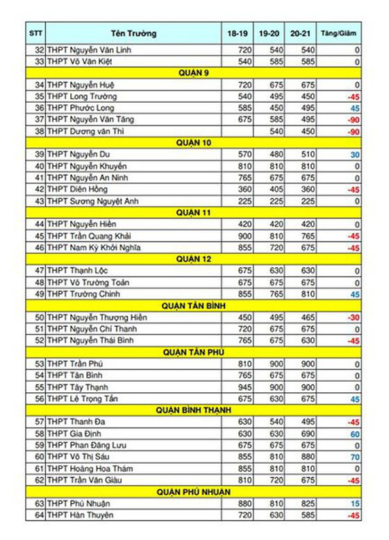 TPHCM: Thống kê biến động chỉ tiêu tuyển sinh lớp 10 THPT công lập năm học 2020-2021 - Ảnh 2.
