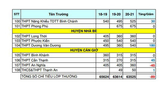 TPHCM: Thống kê biến động chỉ tiêu tuyển sinh lớp 10 THPT công lập năm học 2020-2021 - Ảnh 4.