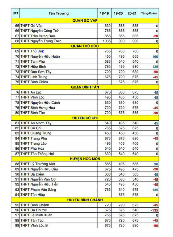 TPHCM: Thống kê biến động chỉ tiêu tuyển sinh lớp 10 THPT công lập năm học 2020-2021 - Ảnh 3.