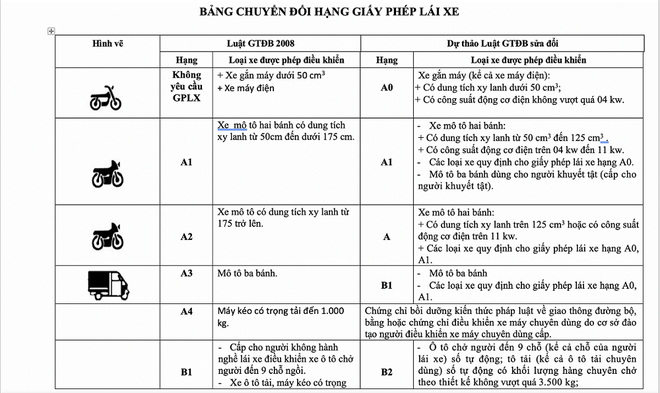 Vụ trưởng Quản lý phương tiện: Không có chuyện bằng A1 không được lái xe SH và bằng B1 không được lái ô tô - Ảnh 3.