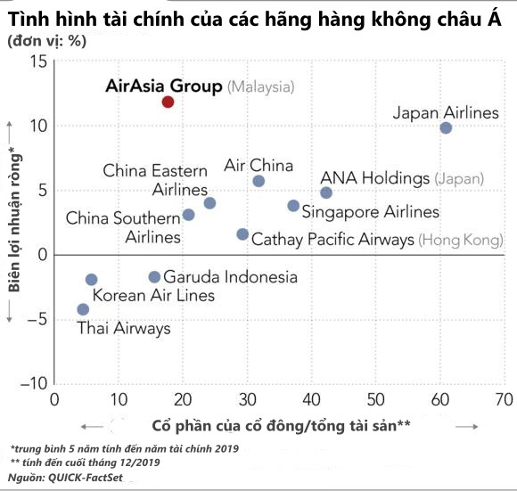 Chật vật vì dịch bệnh, AirAsia sẽ sa thải 30% nhân sự, nhà sáng lập dự kiến bán 10% cổ phần để huy động tiền mặt - Ảnh 2.