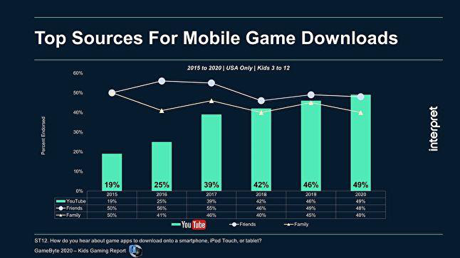 YouTube trở thành “điểm đến” hàng đầu cho trẻ em khi tìm kiếm game mobile - Ảnh 2.