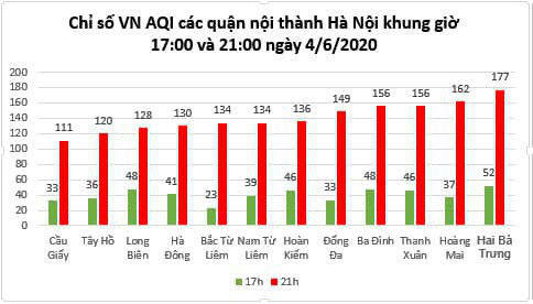 Bốn ngày liên tiếp Hà Nội ô nhiễm vào buổi tối, vì sao? - Ảnh 2.