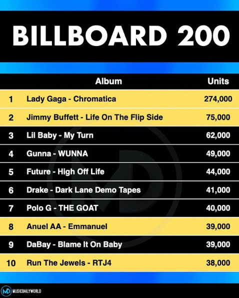 Album “Chromatica” thống trị Billboard 200 giúp Lady Gaga soán ngôi vương của Taylor Swift, là nữ nghệ sĩ đầu tiên xác lập được kỷ lục khủng này!  - Ảnh 4.