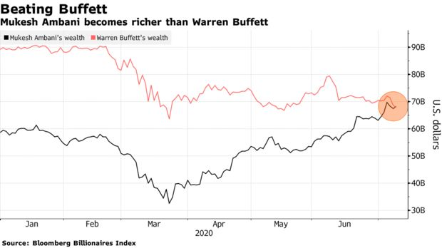 Tài sản của tỷ phú giàu nhất châu Á bất ngờ vượt Warren Buffett - Ảnh 2.