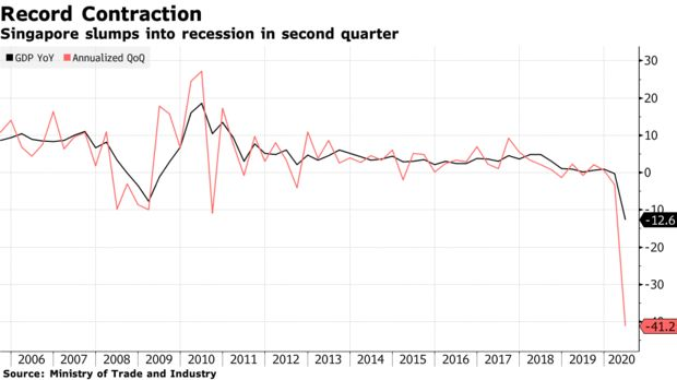 Sụt giảm hơn 40% trong quý II, kinh tế Singapore chính thức rơi vào suy thoái - Ảnh 2.