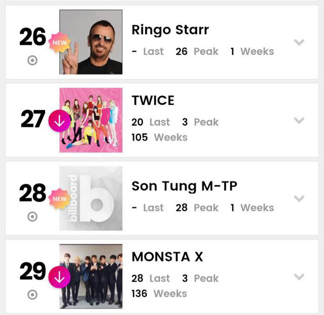 Sơn Tùng M-TP là nghệ sĩ Việt Nam đầu tiên lọt vào Billboard Social 50, ở Đông Nam Á chỉ mới có 1 nhóm nhạc từng làm được! - Ảnh 2.