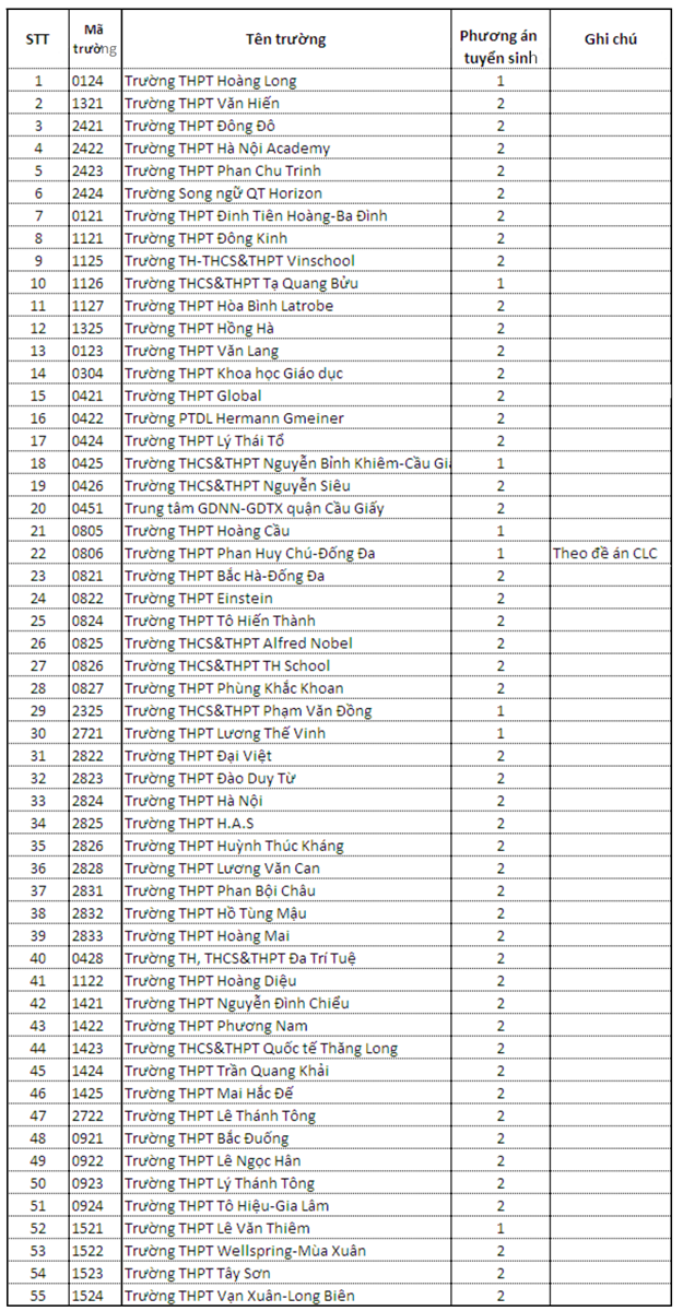 Hà Nội: Gần 100 trường THPT tuyển sinh bằng xét học bạ - Ảnh 1.