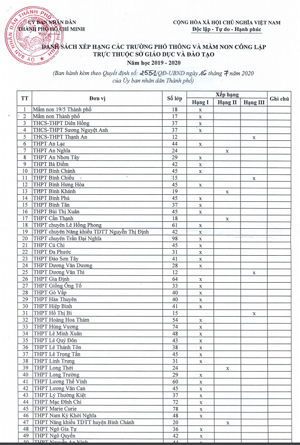 Xem xếp hạng các trường trực thuộc Sở GD-ĐT TP.HCM năm học 2019-2020 - Ảnh 1.