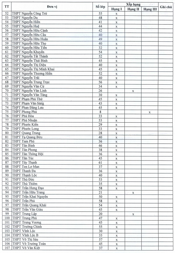 Xem xếp hạng các trường trực thuộc Sở GD-ĐT TP.HCM năm học 2019-2020 - Ảnh 2.