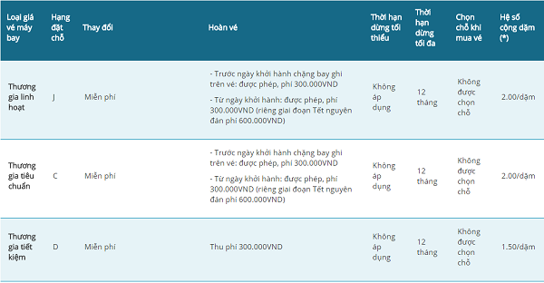 Bạn sẽ mất bao tiền nếu phải hoàn hoặc hủy vé của các hãng hàng không - Ảnh 2.