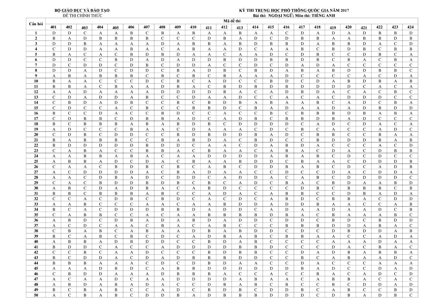 Đ&aacute;p &aacute;n v&agrave; đề thi THPT Quốc gia m&ocirc;n tiếng Anh từ 2017 đến 2019 - Ảnh 6.