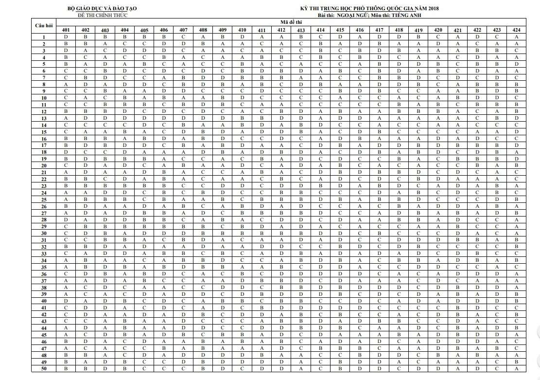 Đ&aacute;p &aacute;n v&agrave; đề thi THPT Quốc gia m&ocirc;n tiếng Anh từ 2017 đến 2019 - Ảnh 12.