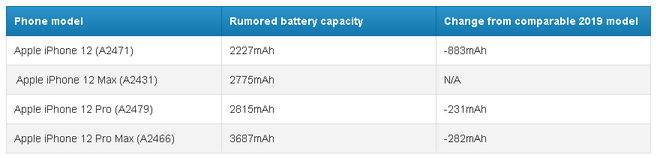 Đây là lý do vì sao pin iPhone 12 5G sẽ được cải thiện, ngay cả khi dung lượng pin bị giảm - Ảnh 2.