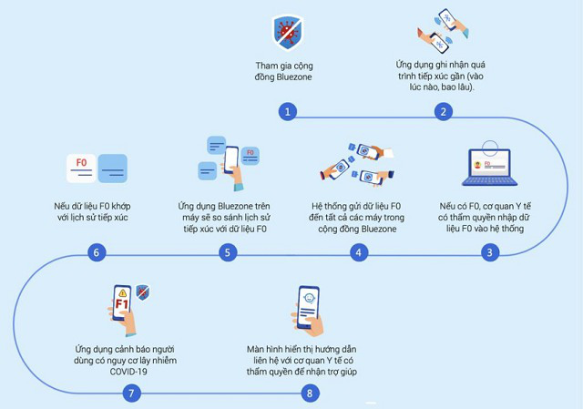 Cài ngay Bluezone - Ứng dụng giúp cảnh báo nguy cơ tiếp xúc người nhiễm Covid-19 - Ảnh 4.