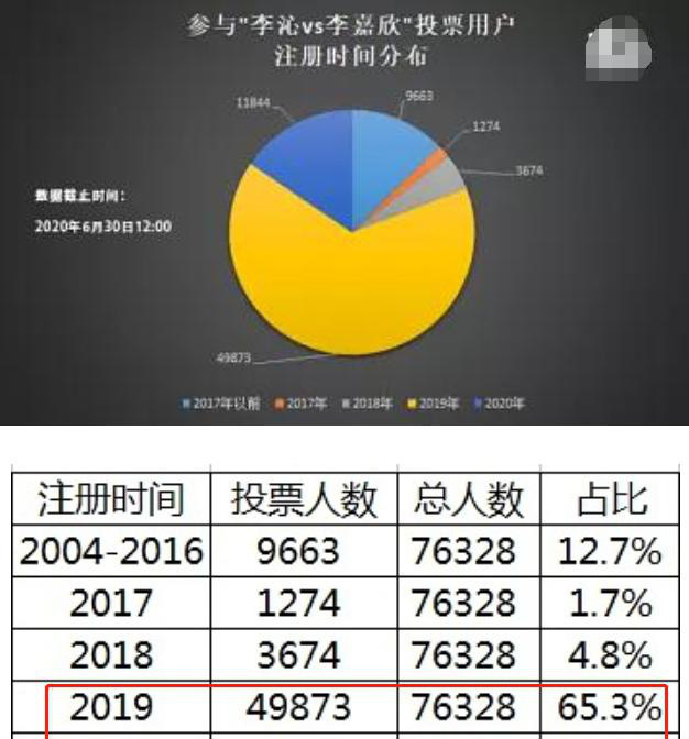 Tranh cãi BXH Nữ thần HUPU: Netizen vạch mặt Lý Thấm chiêu trò gian lận với Hoa hậu Lý Gia Hân để giành vị trí Á quân - Ảnh 6.