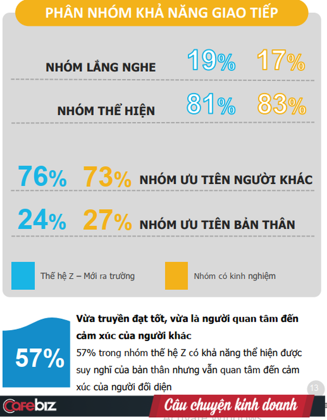 Chân dung nhân sự thế hệ Z sau 3 lứa ra trường: Tham vọng cao, chịu áp lực tốt, giỏi truyền đạt hơn lắng nghe, có thiên hướng phát triển thành quản lý hoặc đóng góp cho cộng đồng  - Ảnh 1.