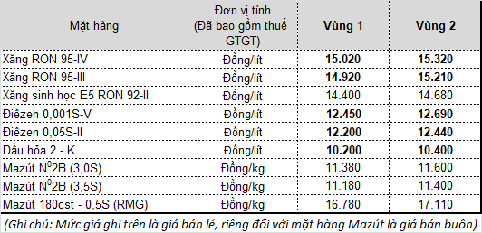 Điều chỉnh giá bán lẻ xăng dầu từ 15h chiều nay - Ảnh 2.