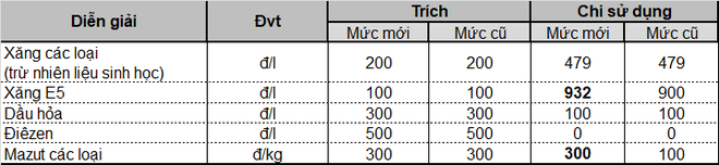 Điều chỉnh giá bán lẻ xăng dầu từ 15h chiều nay - Ảnh 3.