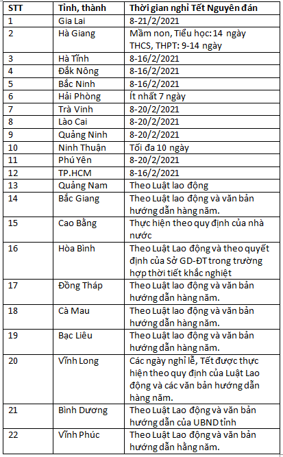 Cập nhật: 22 địa phương công bố lịch nghỉ Tết Nguyên đán cho học sinh các cấp - Ảnh 1.