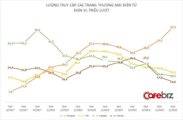 Shopee đang bỏ xa Tiki, Lazada và Sendo: Lượng truy cập bằng cả 3 đối thủ cộng lại - Ảnh 1.