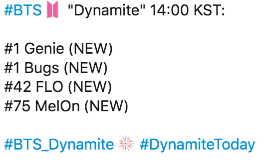 Dynamite của BTS thiết lập kỷ lục thế giới mới với cột mốc 10 triệu views và lượt xem công chiếu, làm nổ tung BXH nhạc số chỉ trong 1 giờ đầu - Ảnh 6.