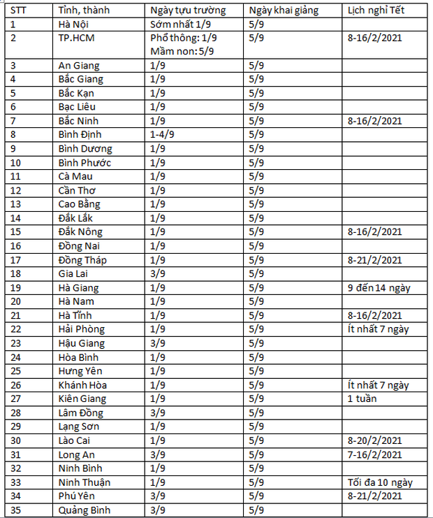 Cập nhật thời gian và phương án tựu trường của 54 tỉnh thành: Nơi nào tổ chức khai giảng online? - Ảnh 1.