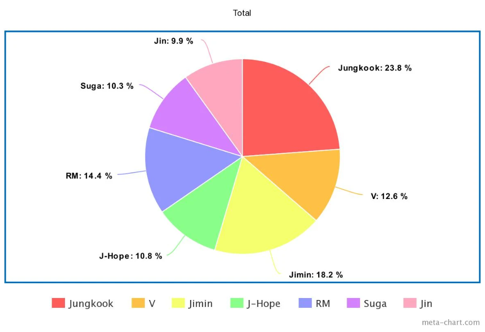 Jin (BTS) và Jisoo (BLACKPINK) là visual nhưng 