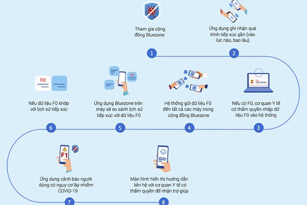 Đi từng ngõ, gõ từng nhà, vận động người dân tải ứng dụng Bluezone - Ảnh 2.