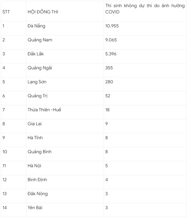 2.91% thí sinh không dự thi đợt 1 vì ảnh hưởng dịch Covid-19 - Ảnh 1.